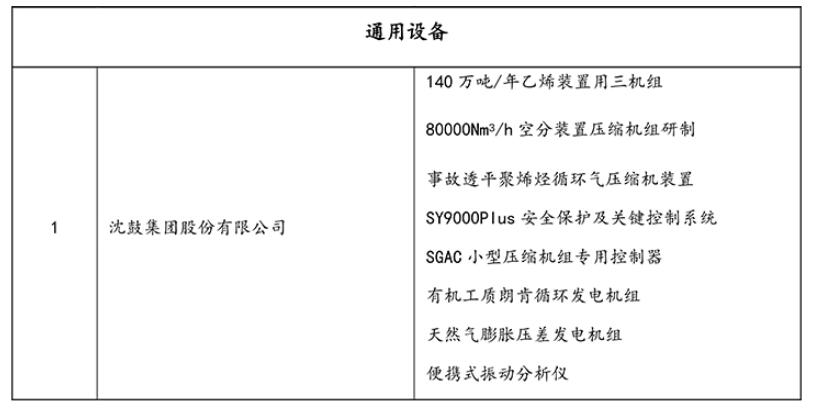 沈鼓集團多項成果入選《2025年度能源化工行業(yè)技術(shù)裝備國產(chǎn)化創(chuàng)新產(chǎn)品推薦目錄》 沈鼓集團多項成果入選《2025年度能源化工行業(yè)技術(shù)裝備國產(chǎn)化創(chuàng)新產(chǎn)品推薦目錄》
